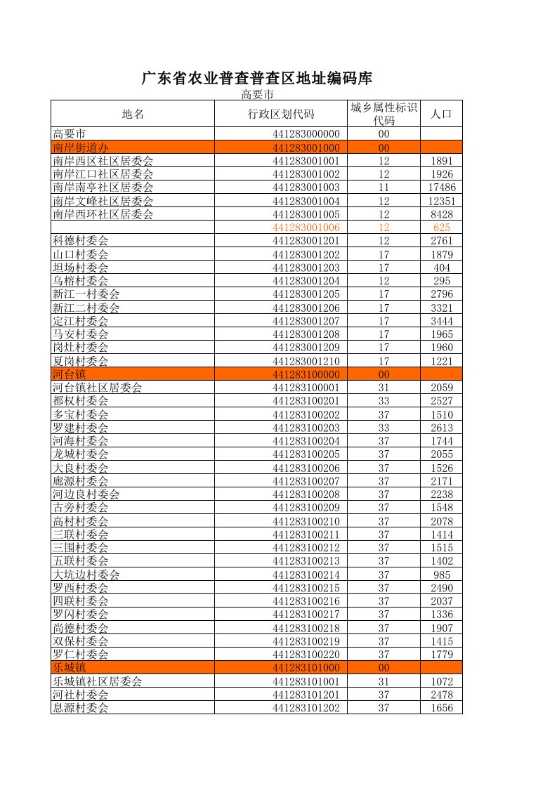 (高要市)各镇行政区域代码及人口资料表