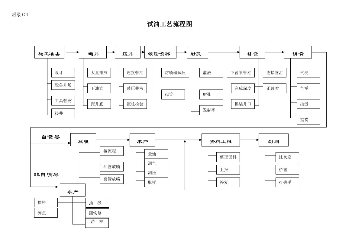 井下作业工艺流程图