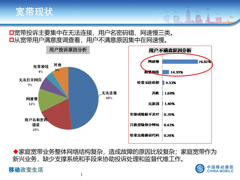 家庭宽带业务管理及管理知识投诉疏导