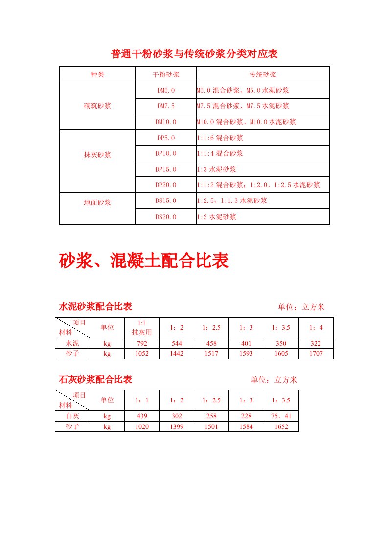 干混砂浆、传统砂浆、混凝土配合比表