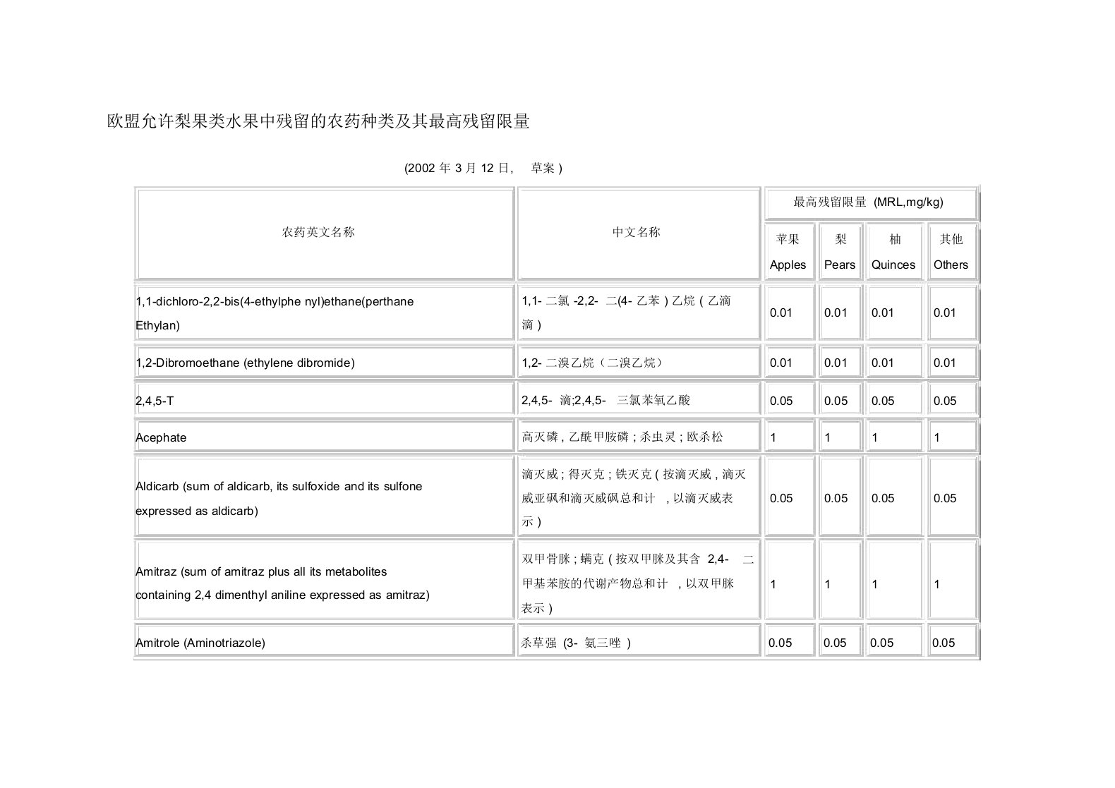 欧盟允许梨果类水果中残留的农药种类及其最高残留限量