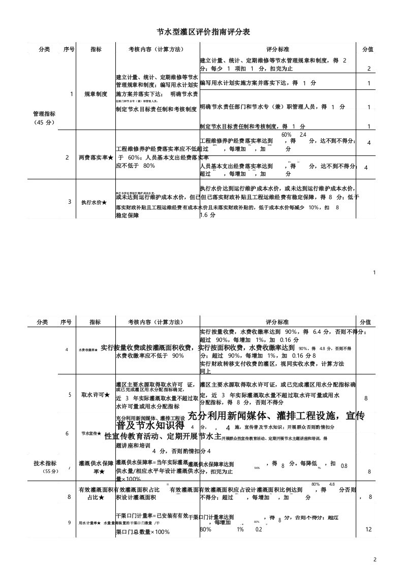 节水型灌区评价规范