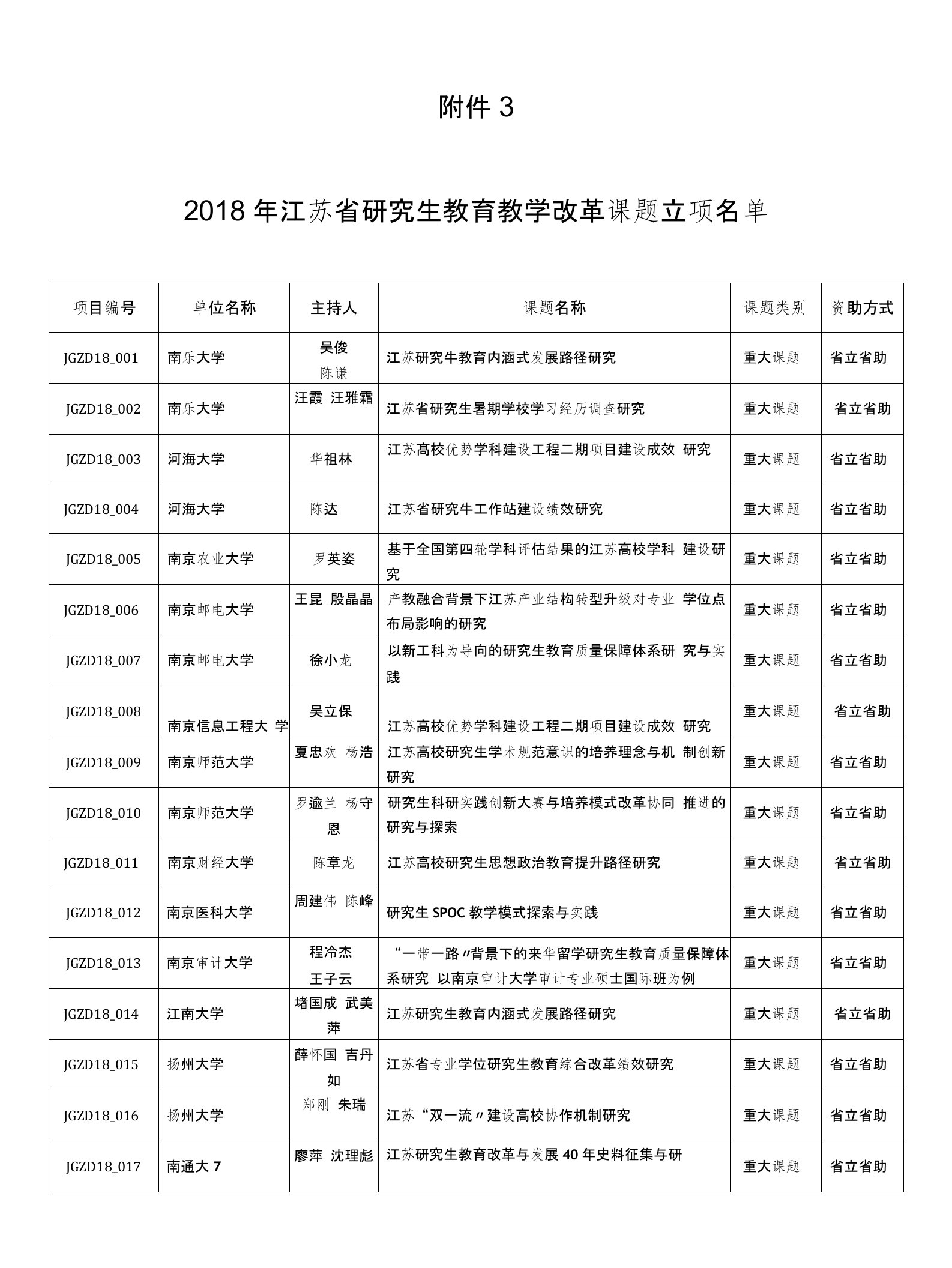 32018年江苏省研究生教育教学改革课题立项名单