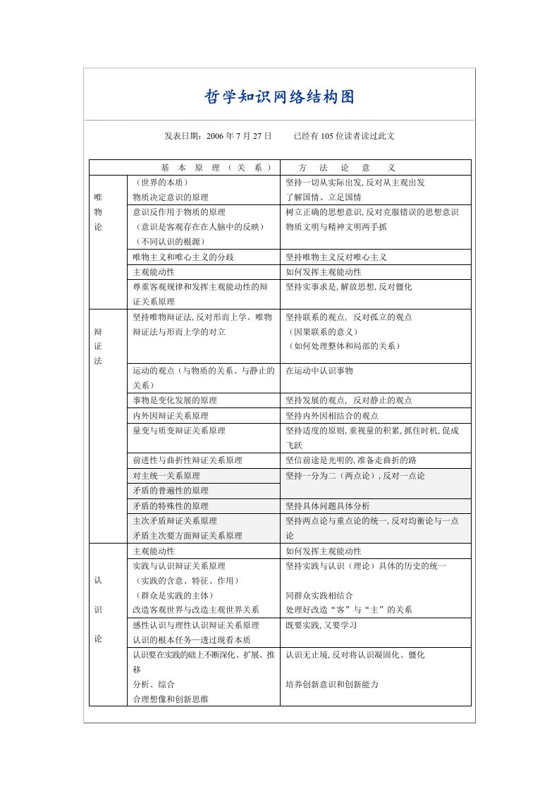 哲学知识网络结构图