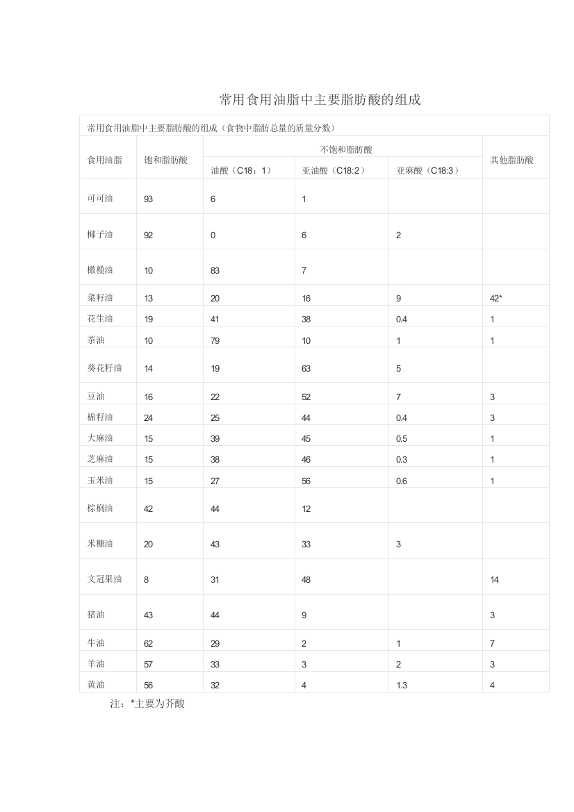 常用食用油脂中主要脂肪酸的组成