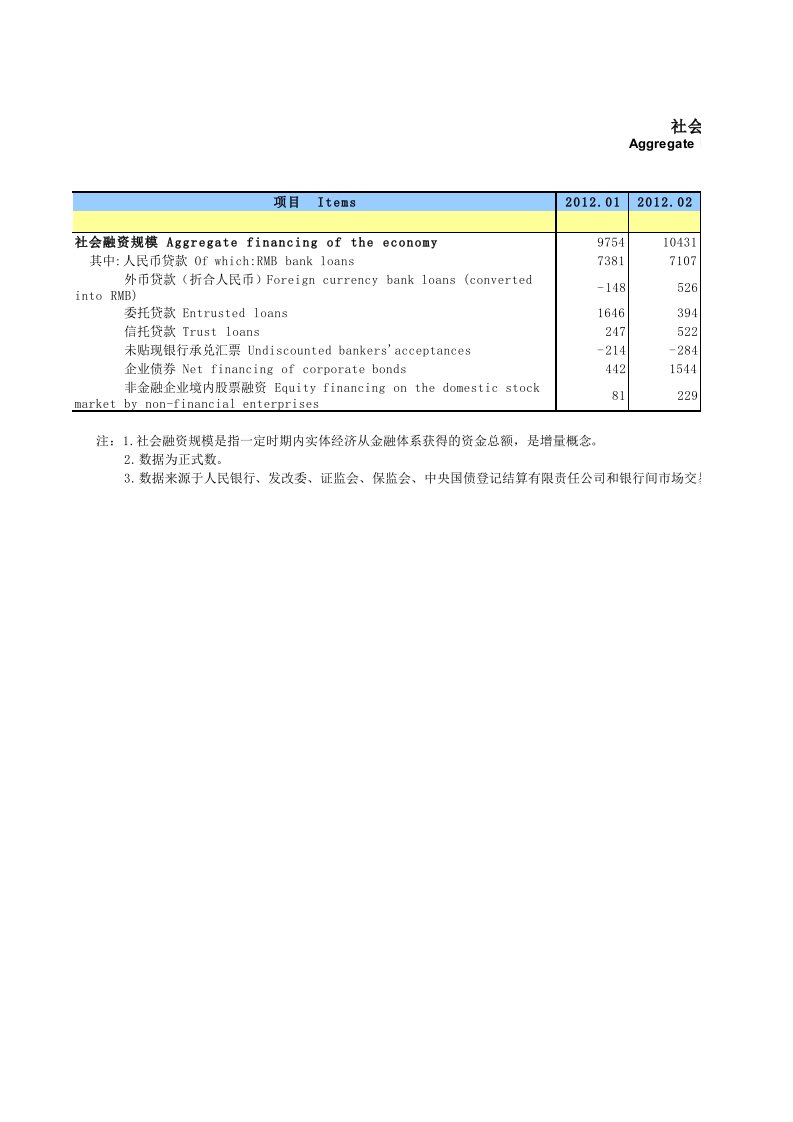 2012社会融资规模统计