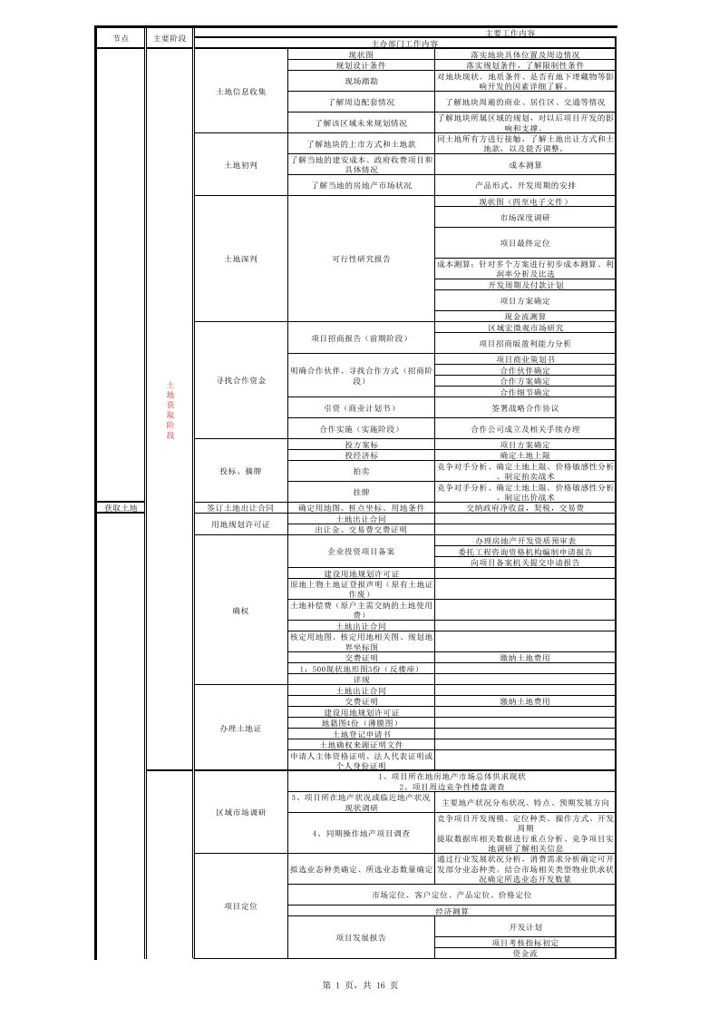 地产项目开发全流程(共533项内容-详细)