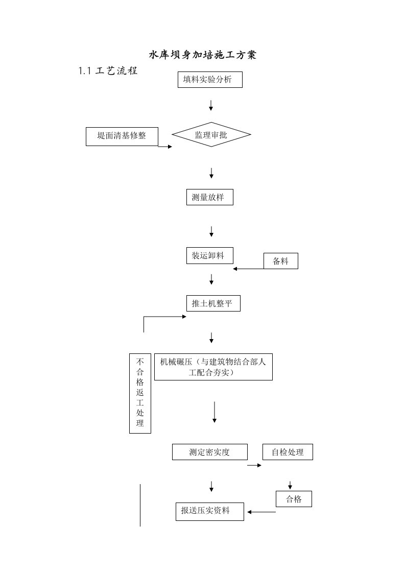 水库坝身加培施工方案