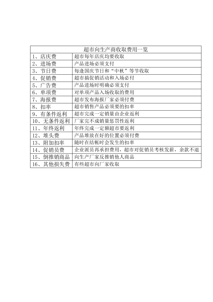 超市向生产商收费一览