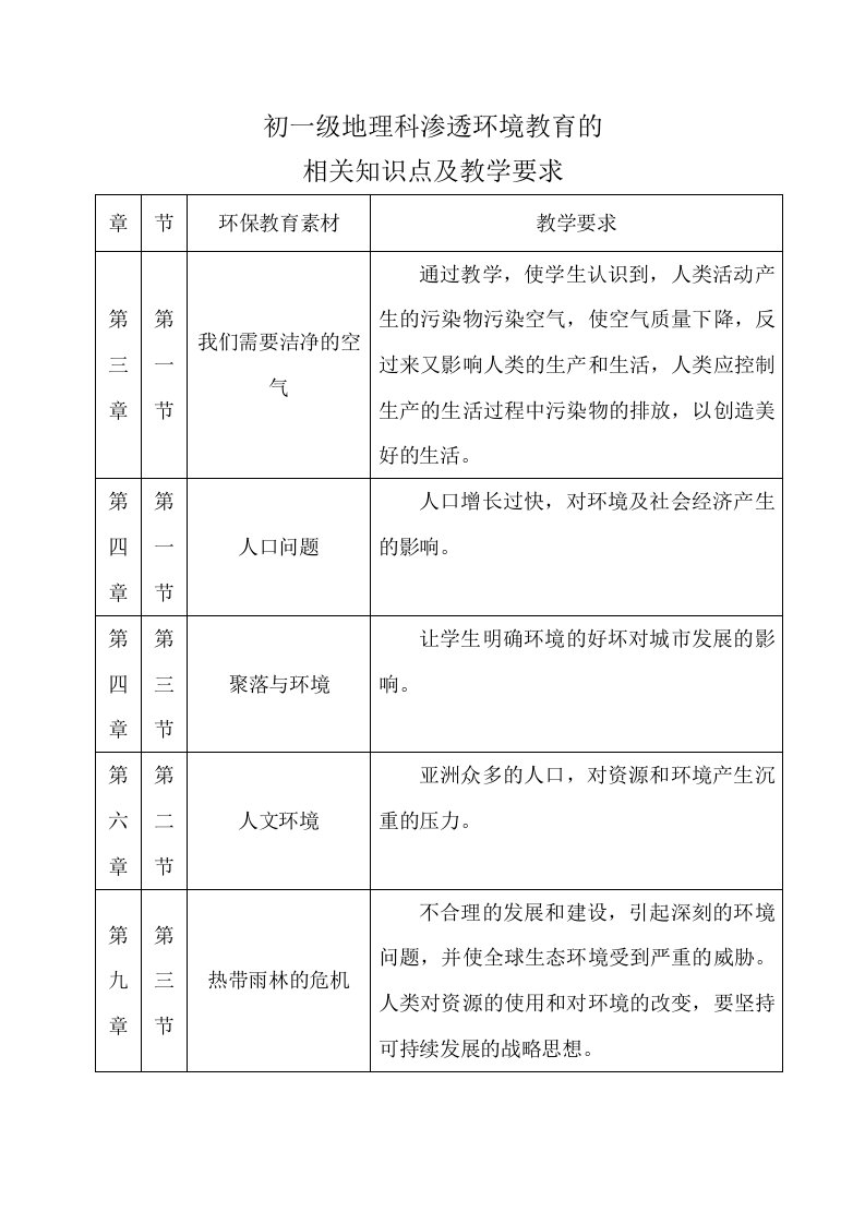 初一级地理科渗透环境教育的相关知识点及教学要求