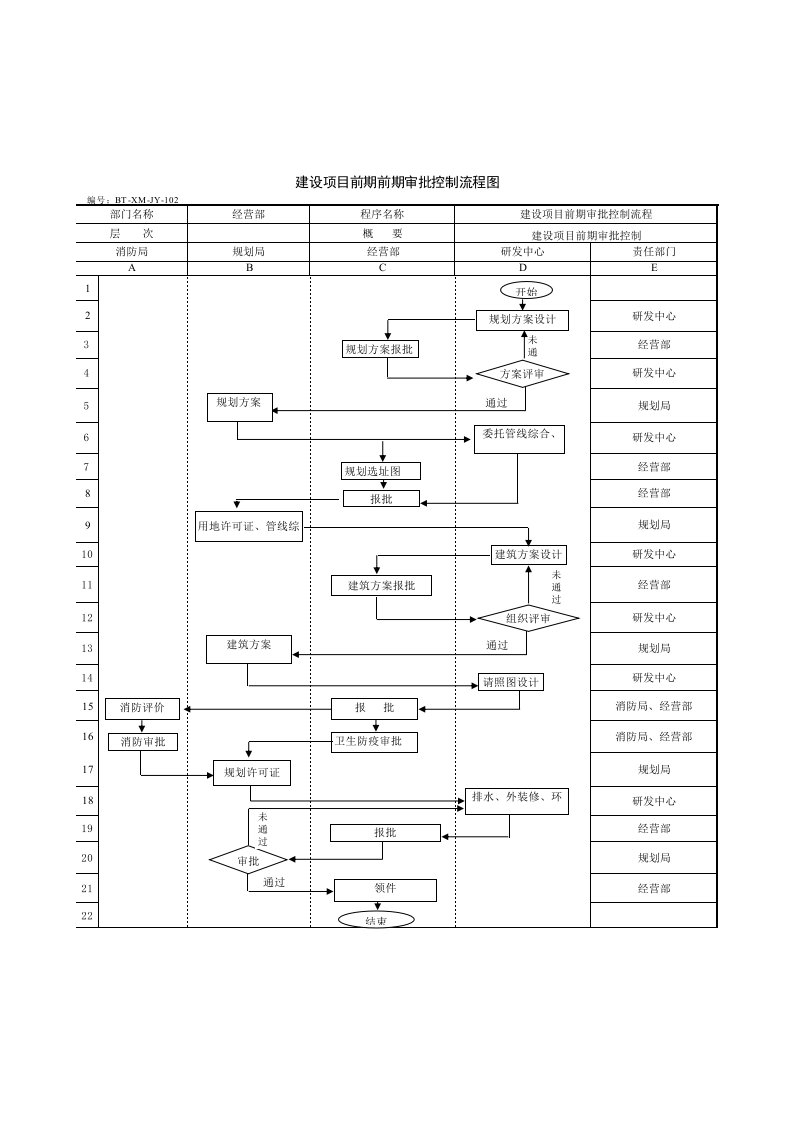 表格模板-BTXMJY102建设项目前期审批控制流程图