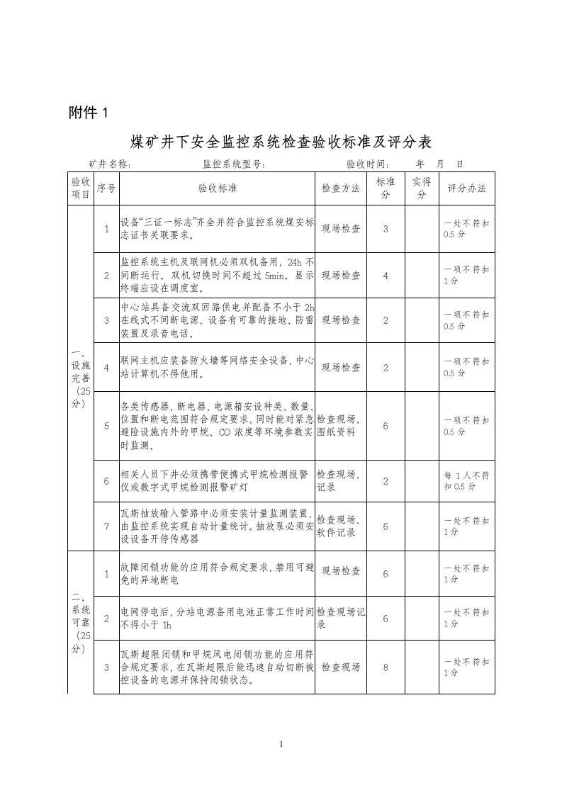 煤矿井下监测监控紧急避险压风自救供水施救系统检查验收标准及评分表