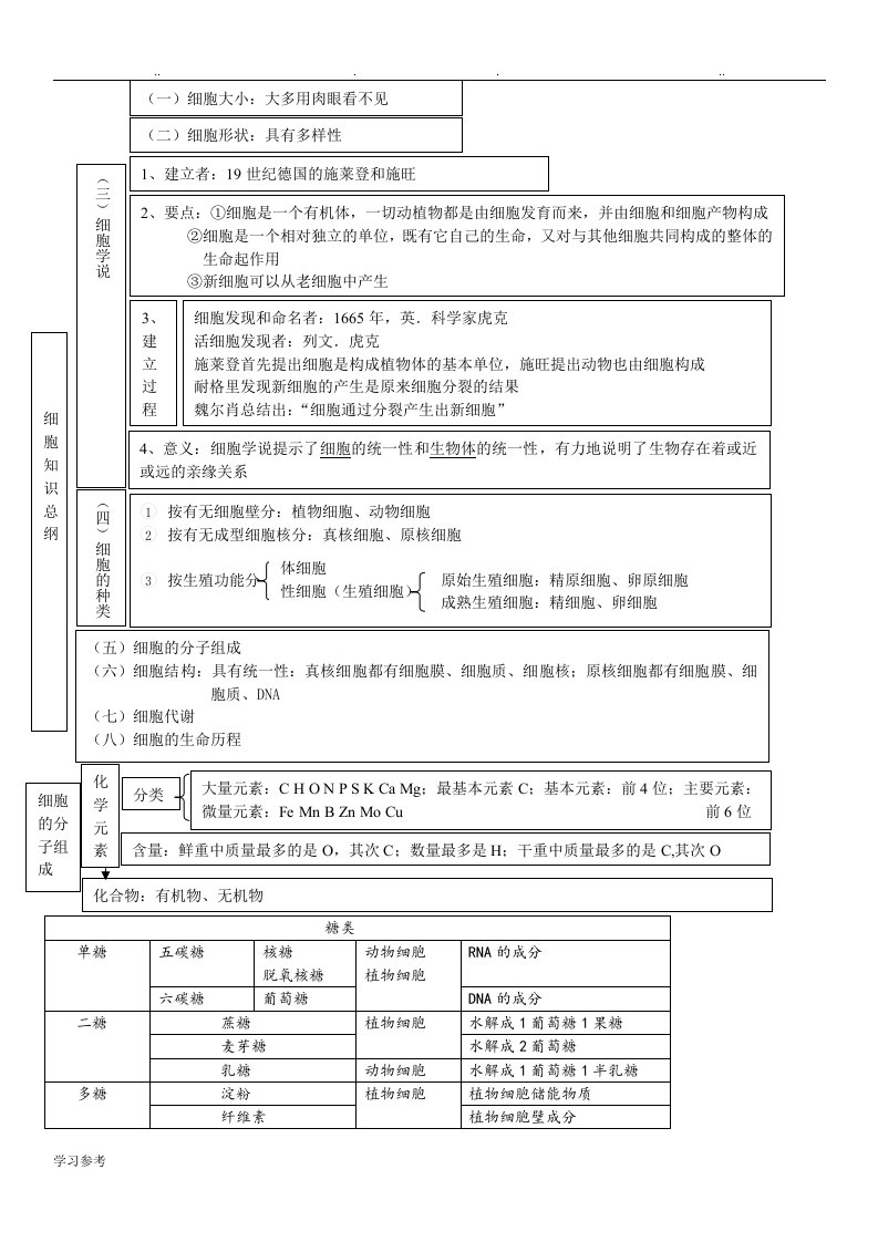 高中生物必修一知识点总结复习提纲非常全面清晰概念图