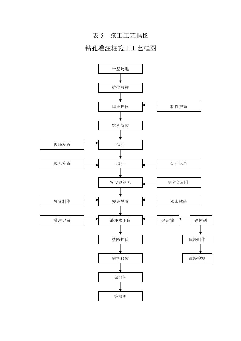 钻孔灌注桩施工工艺框