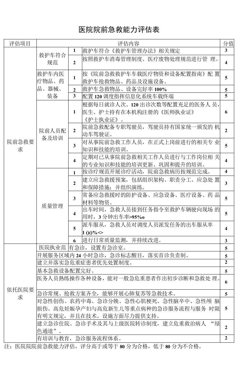 医院院前急救能力评估表