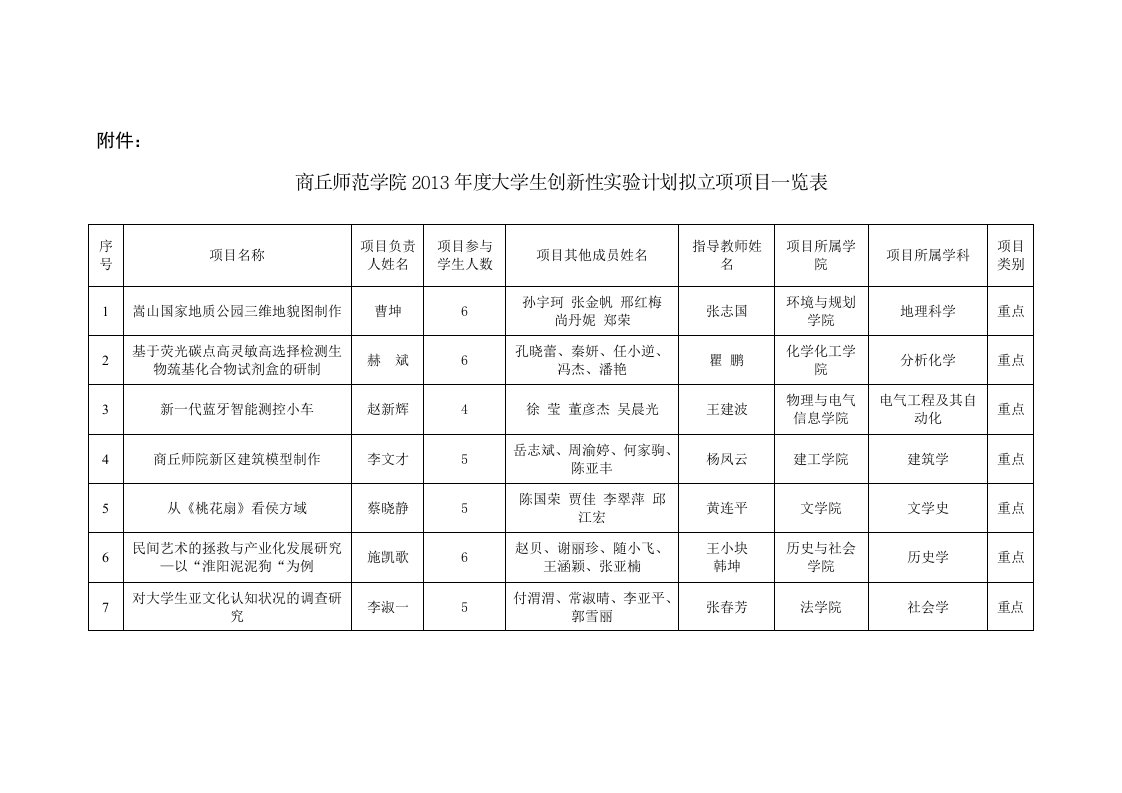 立项项目一览表-商丘师范学院教务处