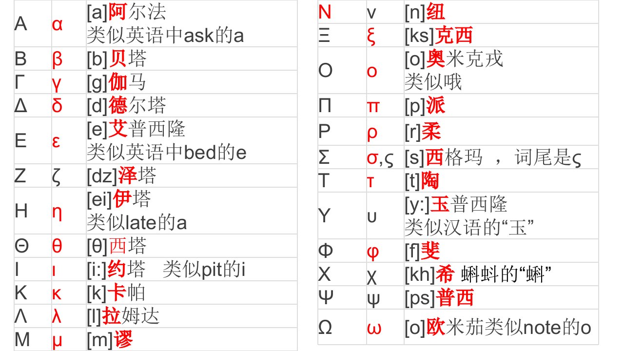 希腊语动词语法