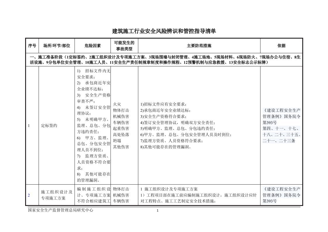 建筑施工行业安全风险辨识和管控指导清单