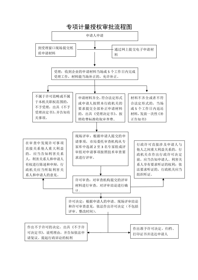 专项计量授权审批流程图