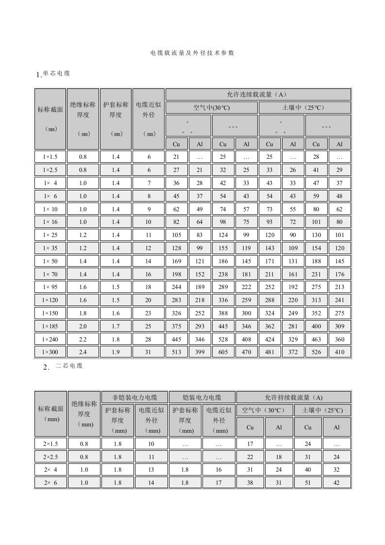 电缆载流量及外径技术参数