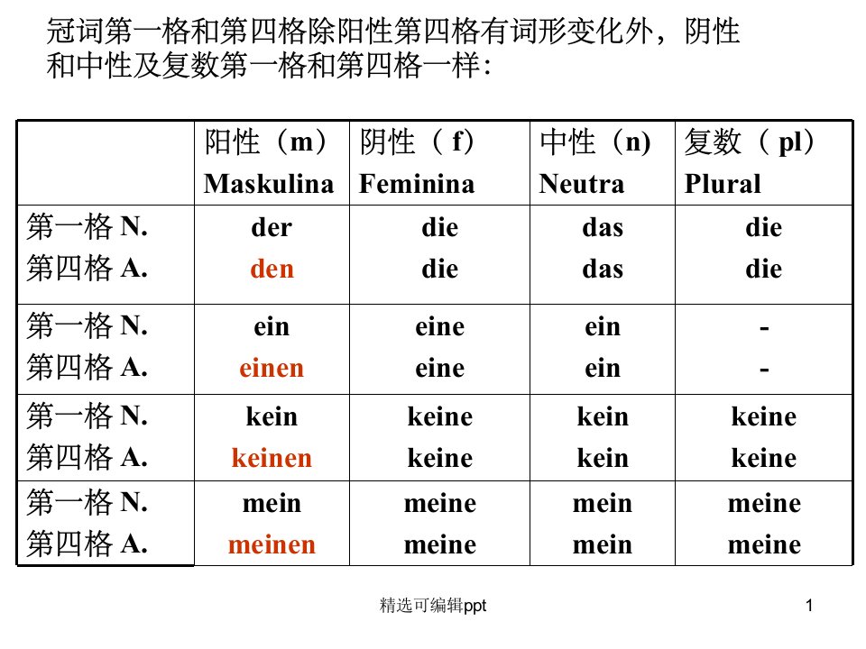 德语第一、四格定冠词和不定冠词