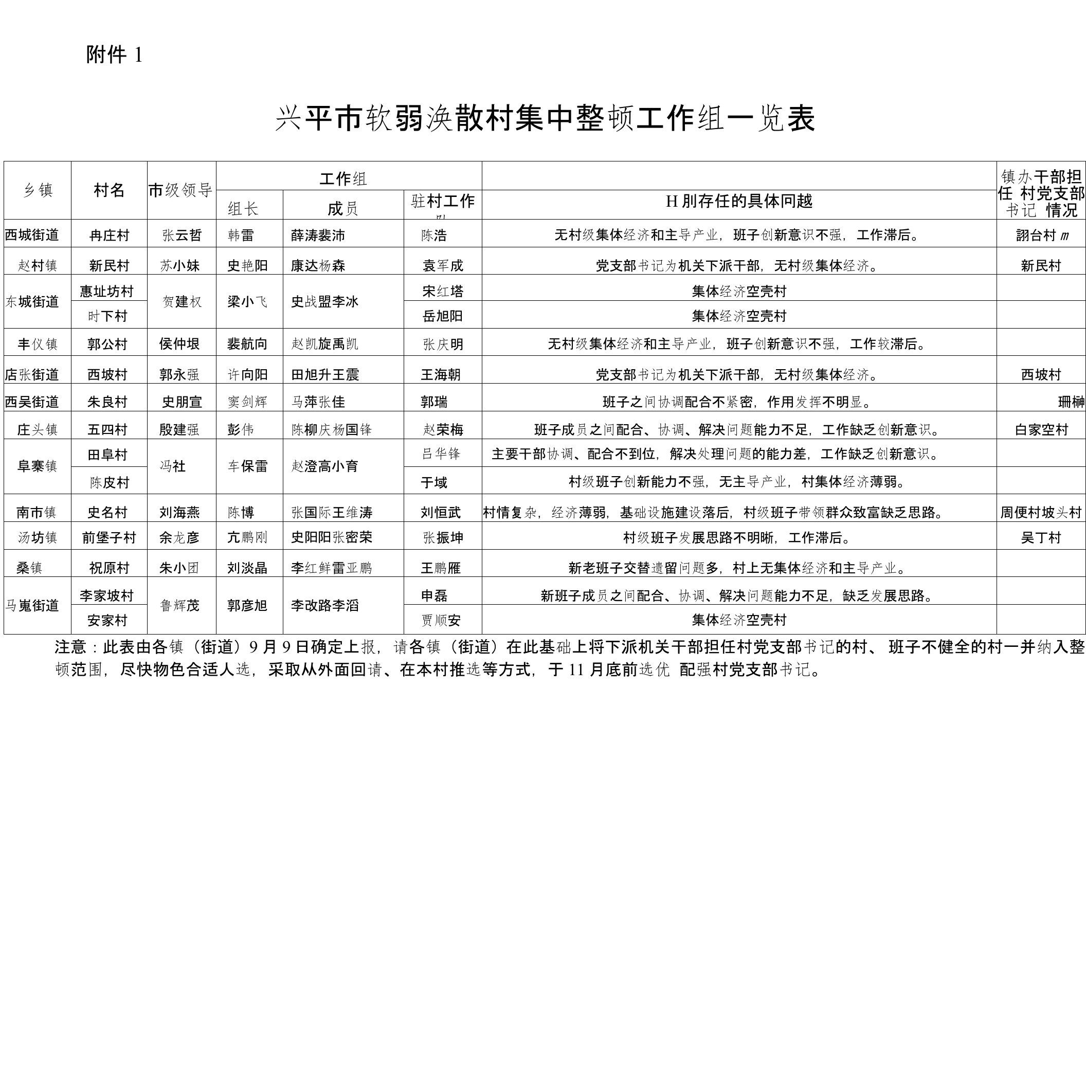 兴平软弱涣散村集中整顿工作组一览表