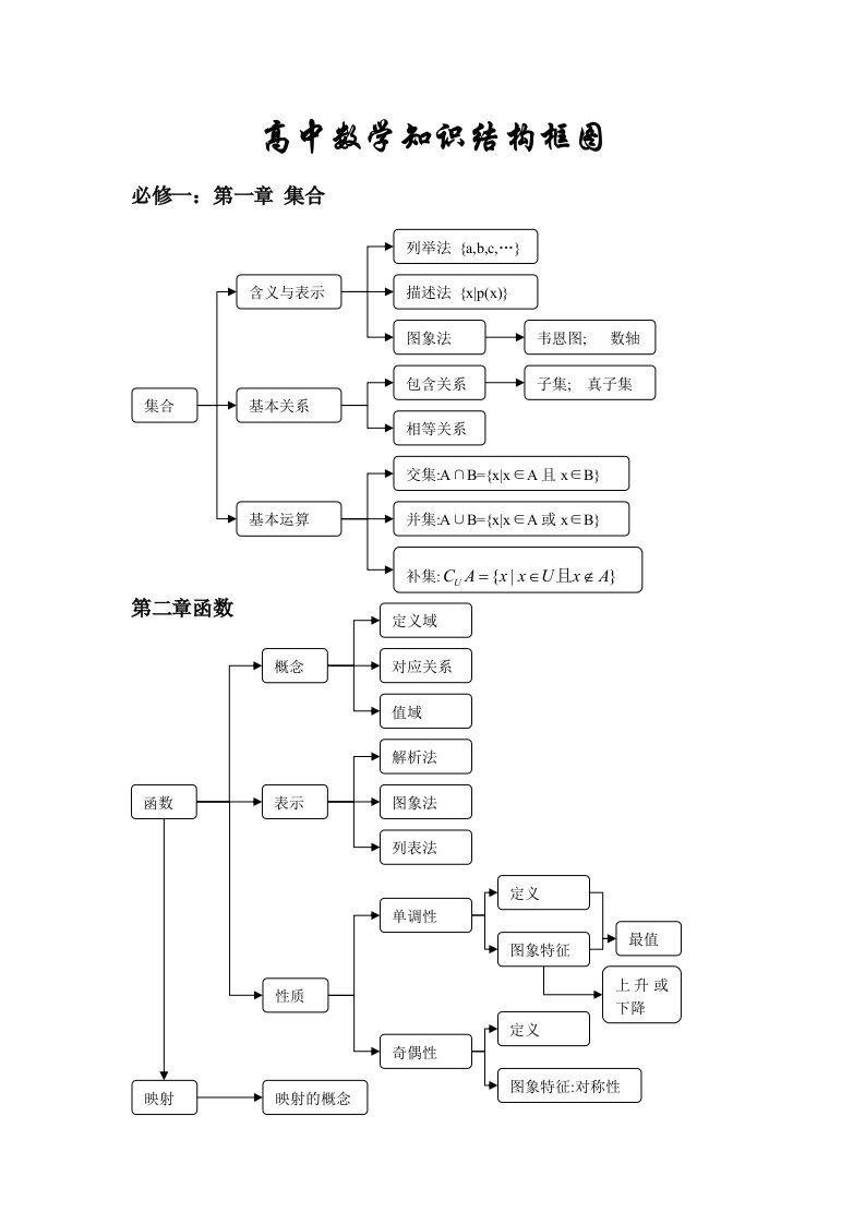 高中数学知识结构框图