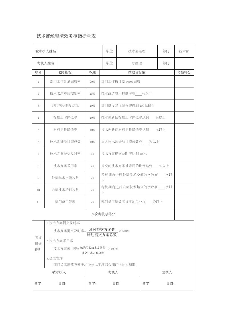 人事管理-21-技术部经理绩效考核指标量表