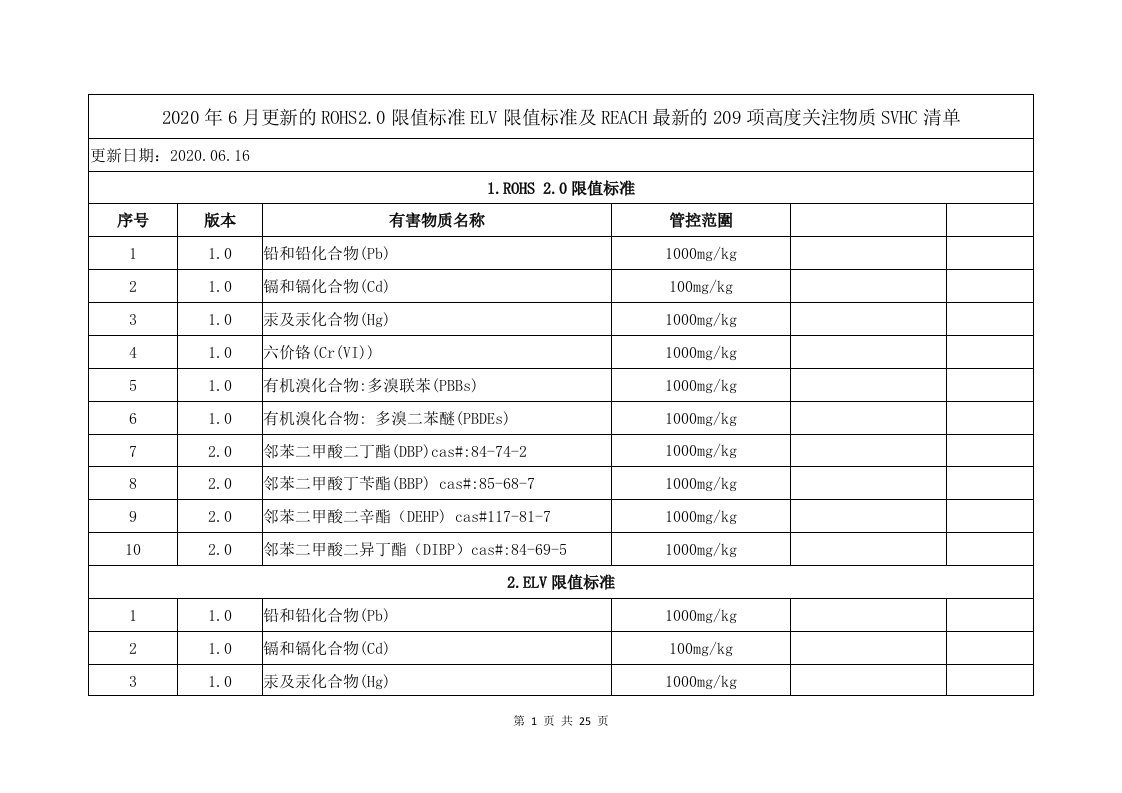 2020年6月更新的ROHS2.0限值标准ELV限值标准及REACH最新的209项高度关注物质SVHC清单