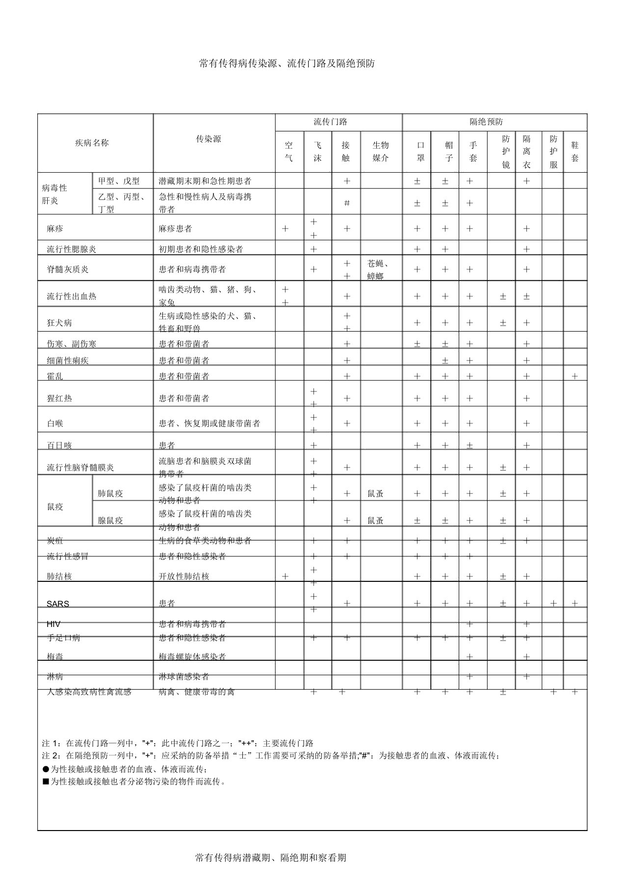 常见传染病传染源传播途径及隔离预防