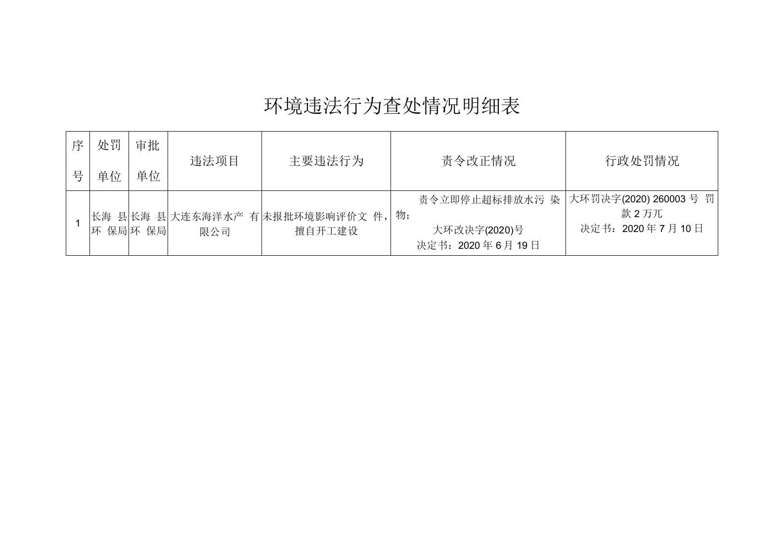 行政处罚情况环境违法行为查处情况明细表