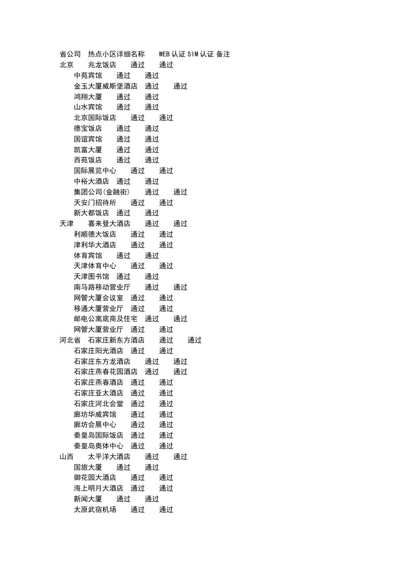 省公司热点小区详细名称WEB认证SIM认证备注