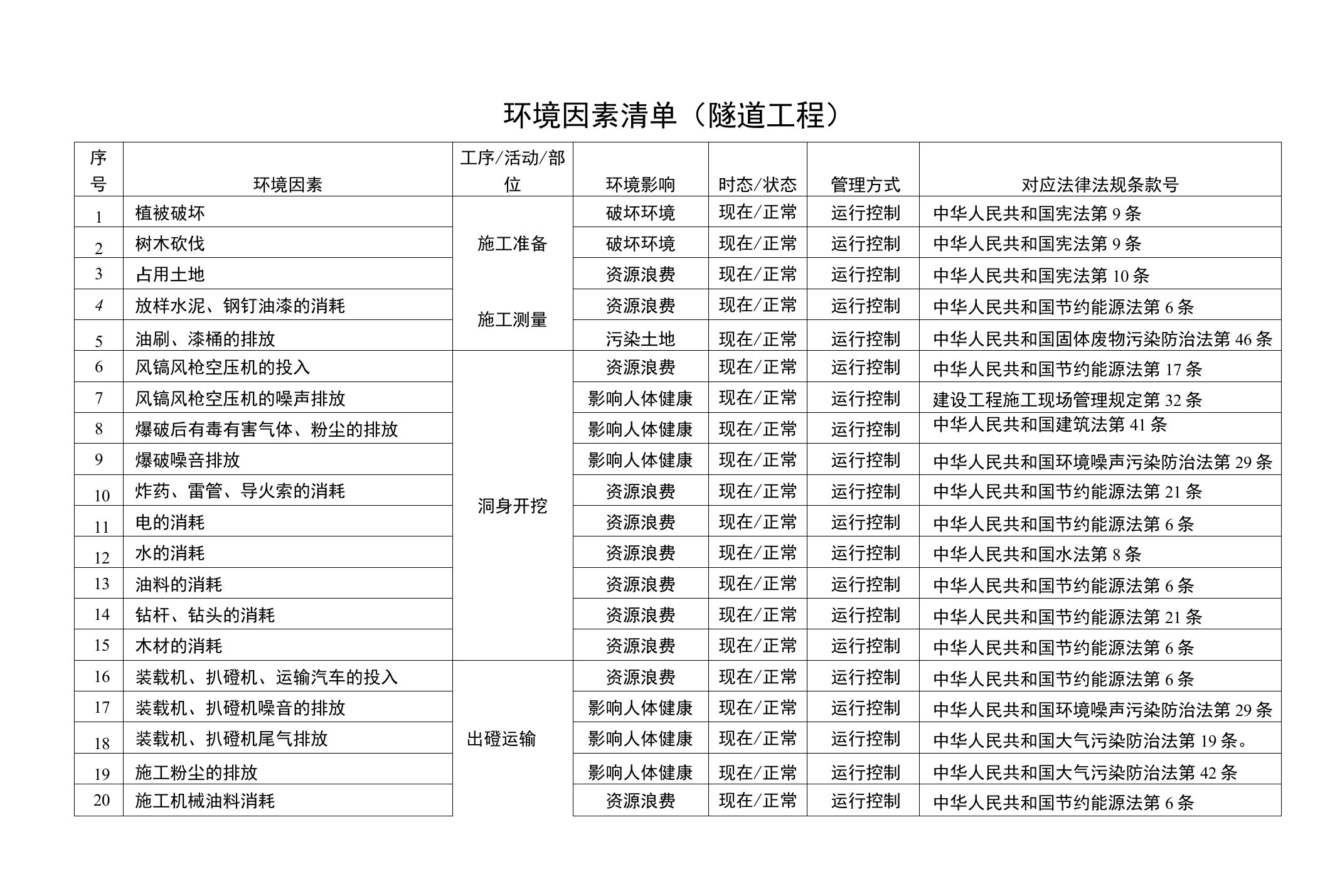 环境因素清单（隧道工程）