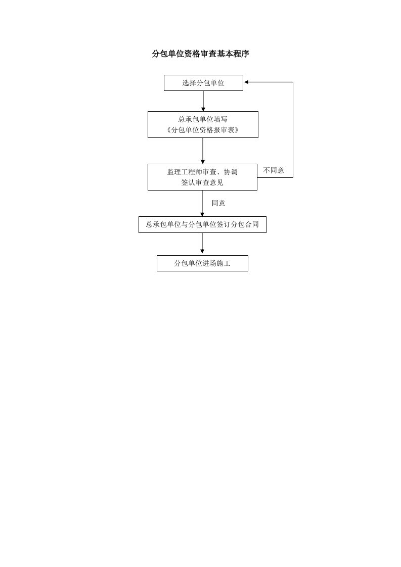 监理单位必备流程图-04施工准备阶段流程-分包单位资格审查基本程序(doc)-工程标准