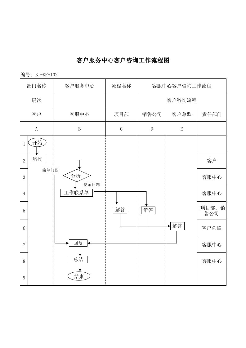 表格模板-BTKF102客户咨询流程图