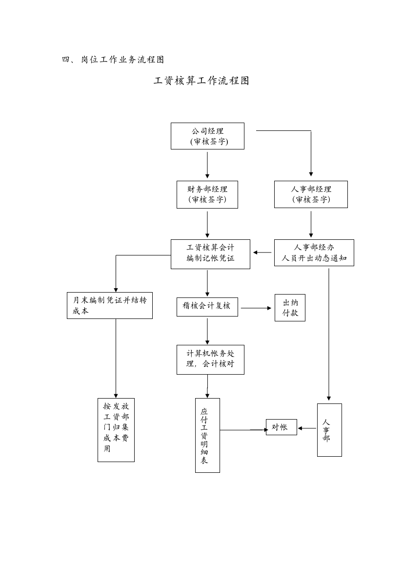 工资核算工作流程图