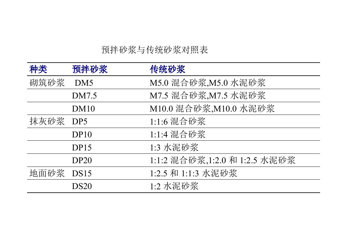 预拌砂浆与传统砂浆对照表