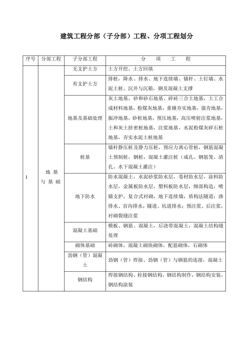 建筑工程管理-分部、分项工程划分方法