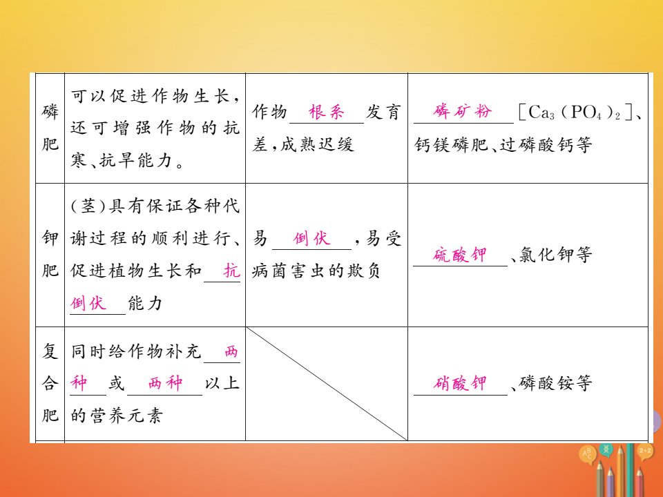 九年级化学下册第十一单元化学与社会发展11.3化学与农业生产课件新版鲁教版