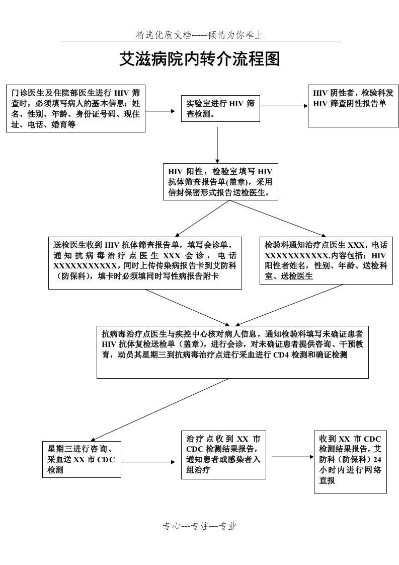 艾滋病院内转介流程图(共1页)