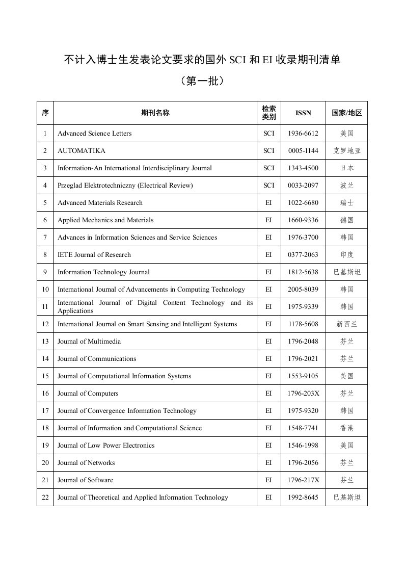 不计入博士生发表论文要求的国外SCI和EI收录期刊清单(最新汇总)