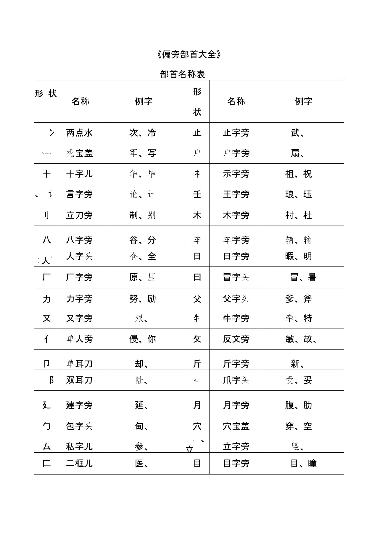 (完整word版)汉字偏旁部首名称大全表,推荐文档