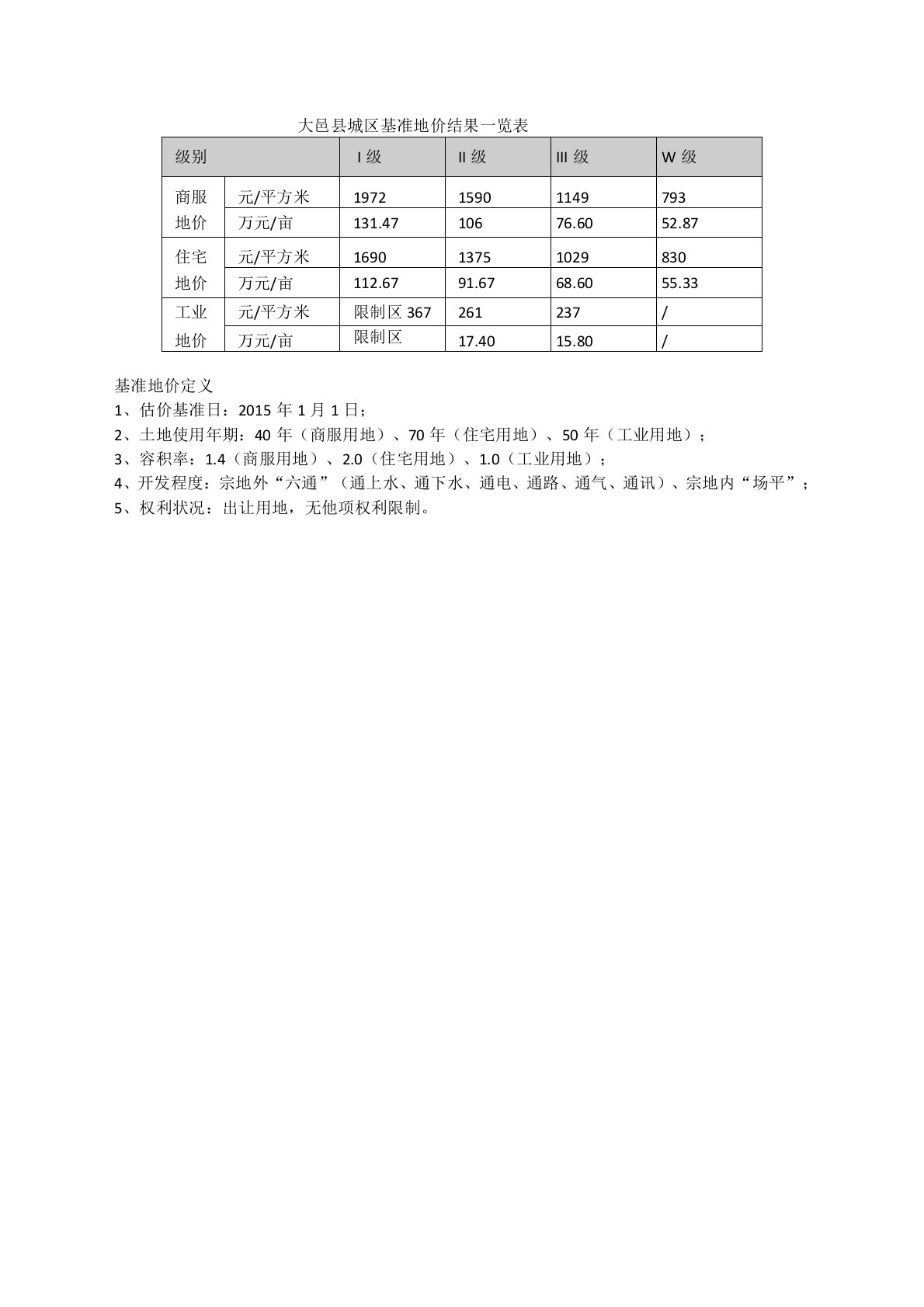 大邑县城区基准地价修正体系——2015