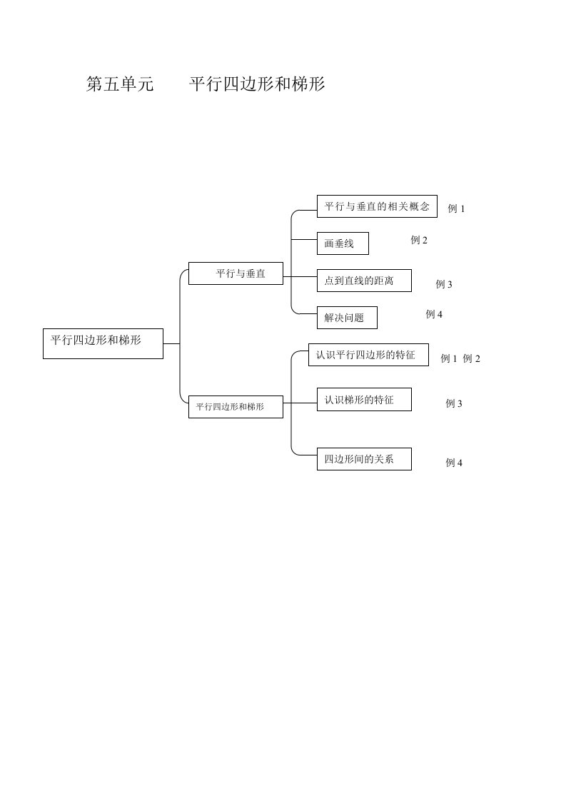 四年级第五单元平行四边形和梯形知识结构图