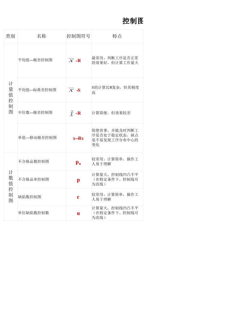 控制图种类及适用场合