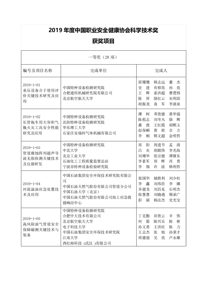 2019年度中国职业安全健康协会科学技术奖获奖项目