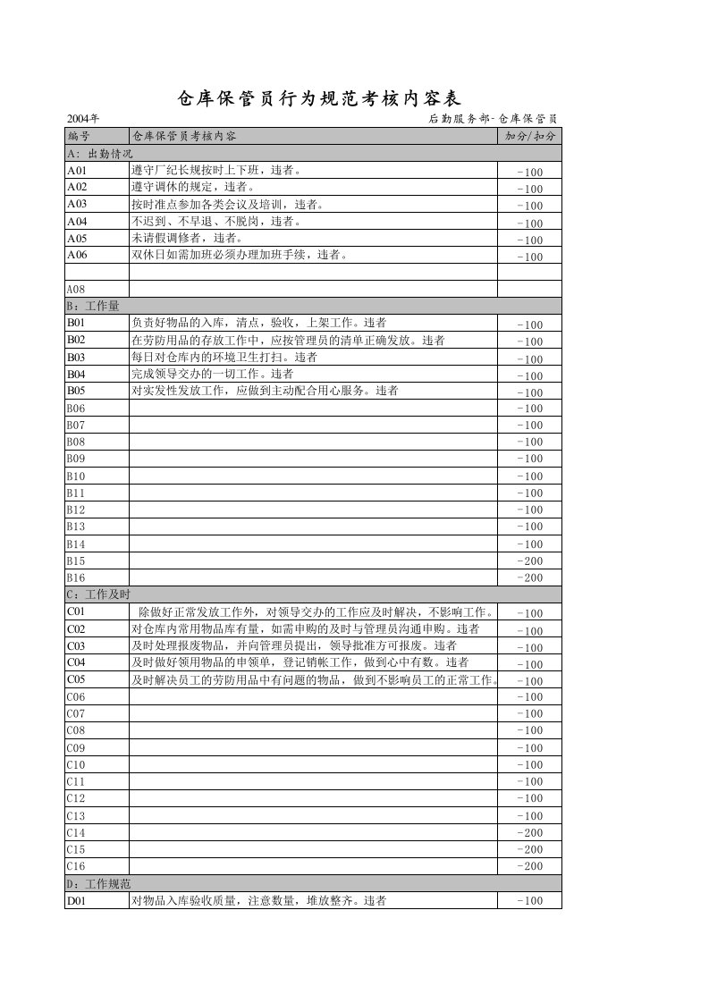 绩效管理表格-仓库保管员行为规范考核内容表