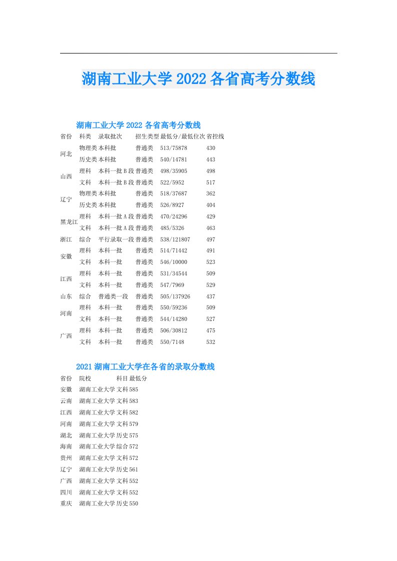 湖南工业大学各省高考分数线