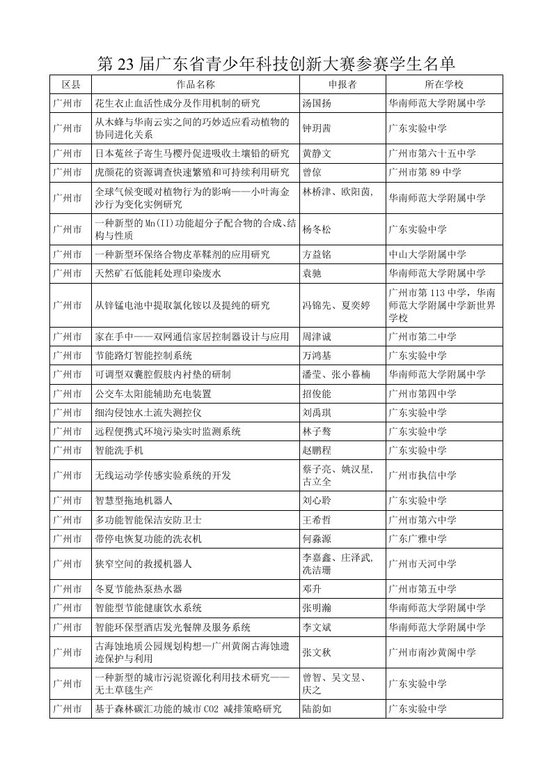 创新管理-第23届广东省青少年科技创新大赛参赛学生名单