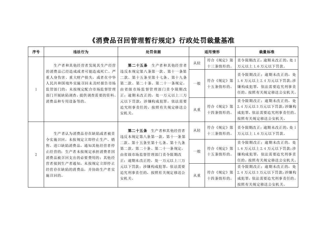 《消费品召回管理暂行规定》《侵害消费者权益行为处罚办法》行政处罚裁量基准